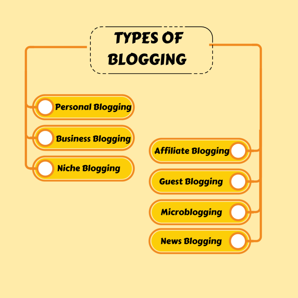 Types of Blogging